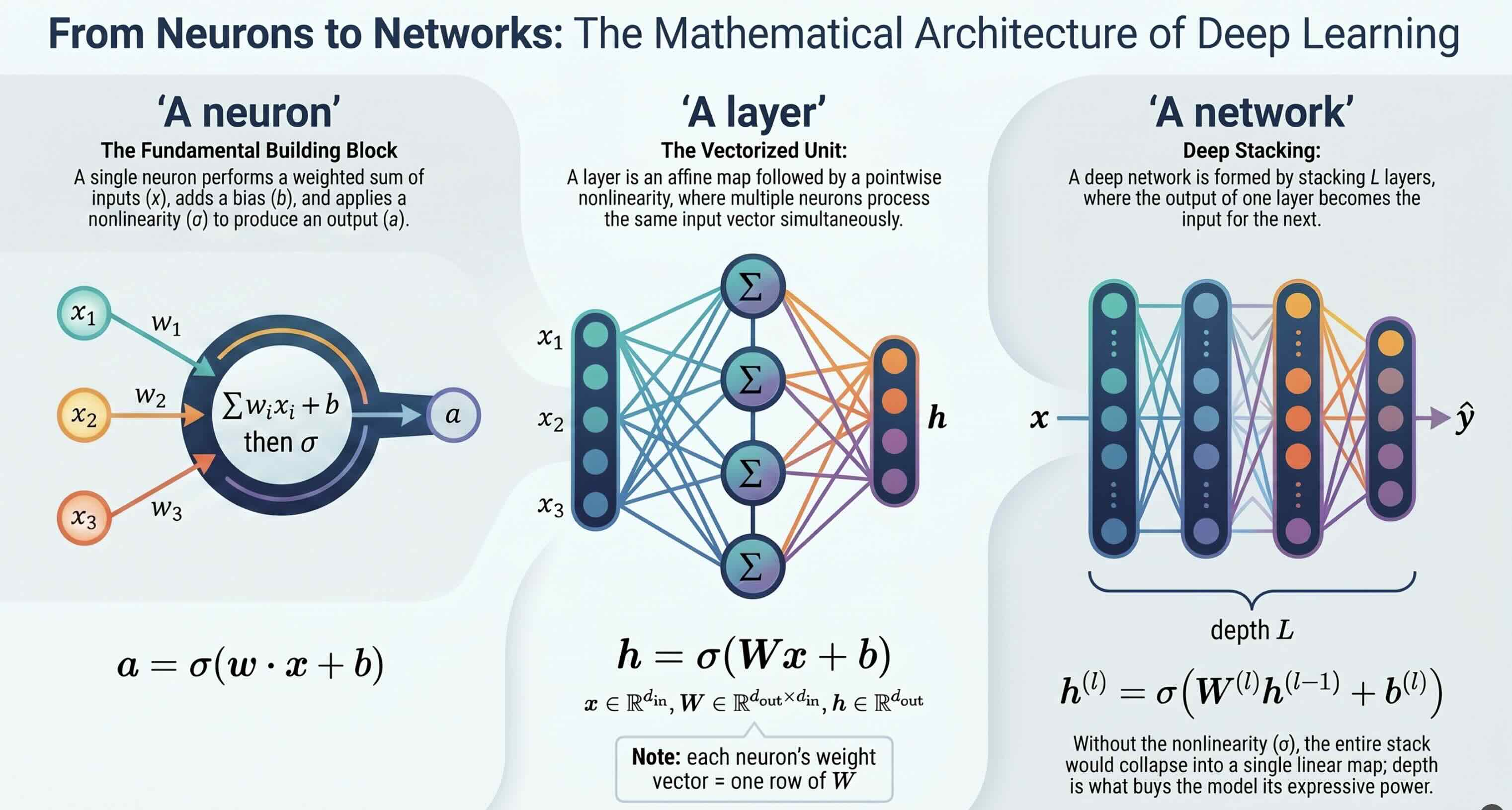 Three panels. (A) A single neuron: inputs x1, x2, x3 with weights w1, w2, w3 feed a node that computes the weighted sum plus a bias and then a nonlinearity, giving the scalar a = σ(w·x + b). (B) A layer: an input vector fully connected to a column of neurons, producing the vector h = σ(Wx + b), with x in ℝ^d_in, W in ℝ^(d_out×d_in) and h in ℝ^d_out, and each neuron's weight vector forming one row of W. (C) A network: several such layers stacked left to right, with x entering and ŷ leaving, computing h^(l) = σ(W^(l) h^(l−1) + b^(l)) over depth L.