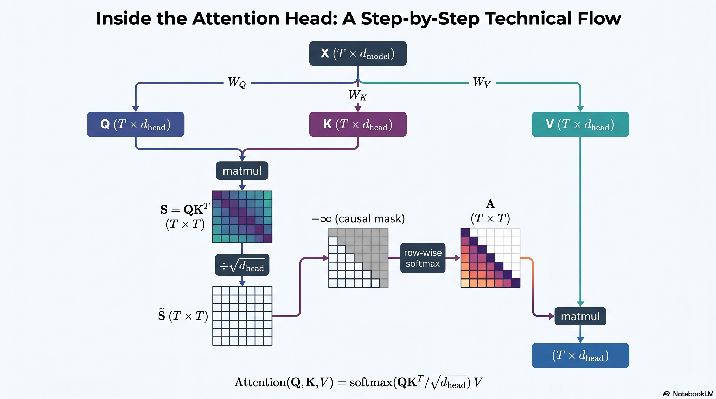 Flow diagram of one attention head. The input X (shape T by d_model) is projected by three learned matrices W_Q, W_K and W_V into Q, K and V, each of shape T by d_head. Q and K feed a matmul that produces the score matrix S = Q K-transpose (shape T by T); S is divided by the square root of d_head, given a causal mask, and passed through a row-wise softmax to produce the attention weights A (shape T by T). A and V feed a second matmul, giving the head output of shape T by d_head. The caption formula reads Attention(Q,K,V) equals softmax of (Q K-transpose divided by root d_head) times V.