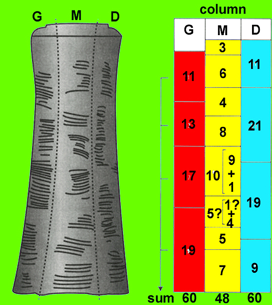 The Ishango bone. The exact interpretation is still not known. Huylebrouck, ’Afrika, die Wiege der Mathematik‘, Ethnomathematik, Spektrum der Wissenschaft 2 (2006), 10-15.