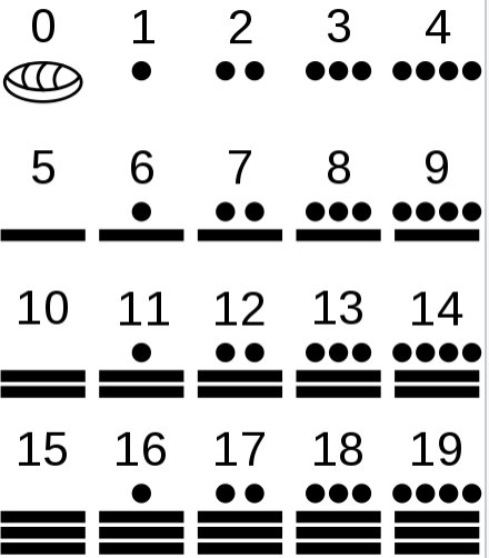 The base 20 Mayan number system