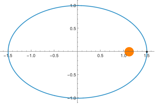 Animated ellipse: Kepler&rsquo;s first law