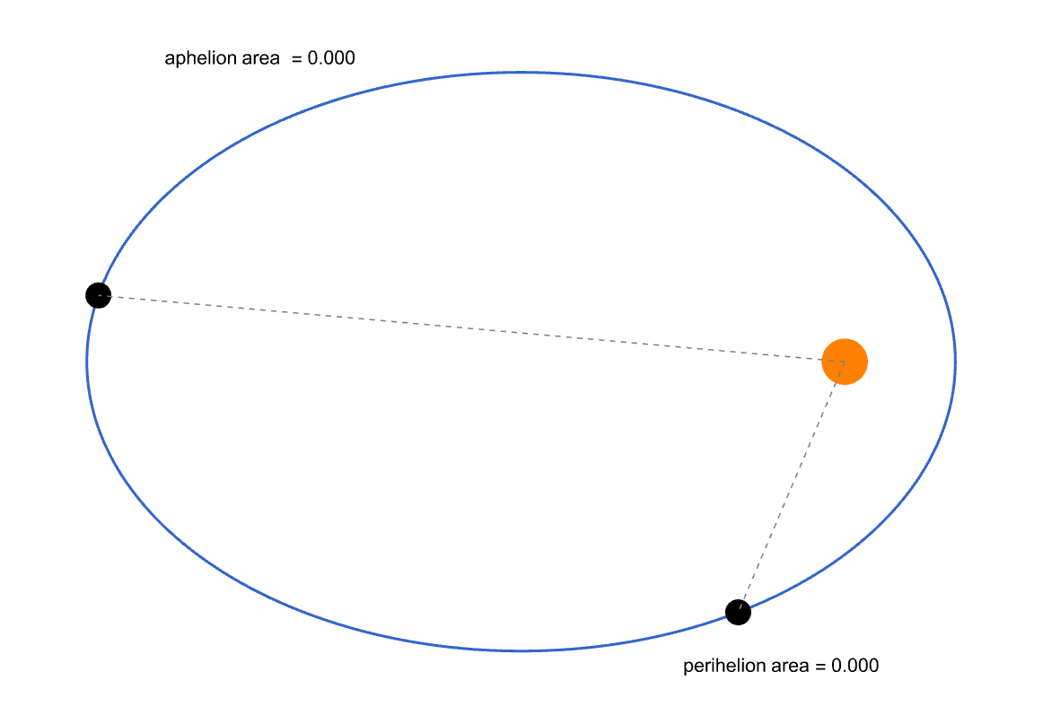 Animated area sweep: Kepler&rsquo;s second law