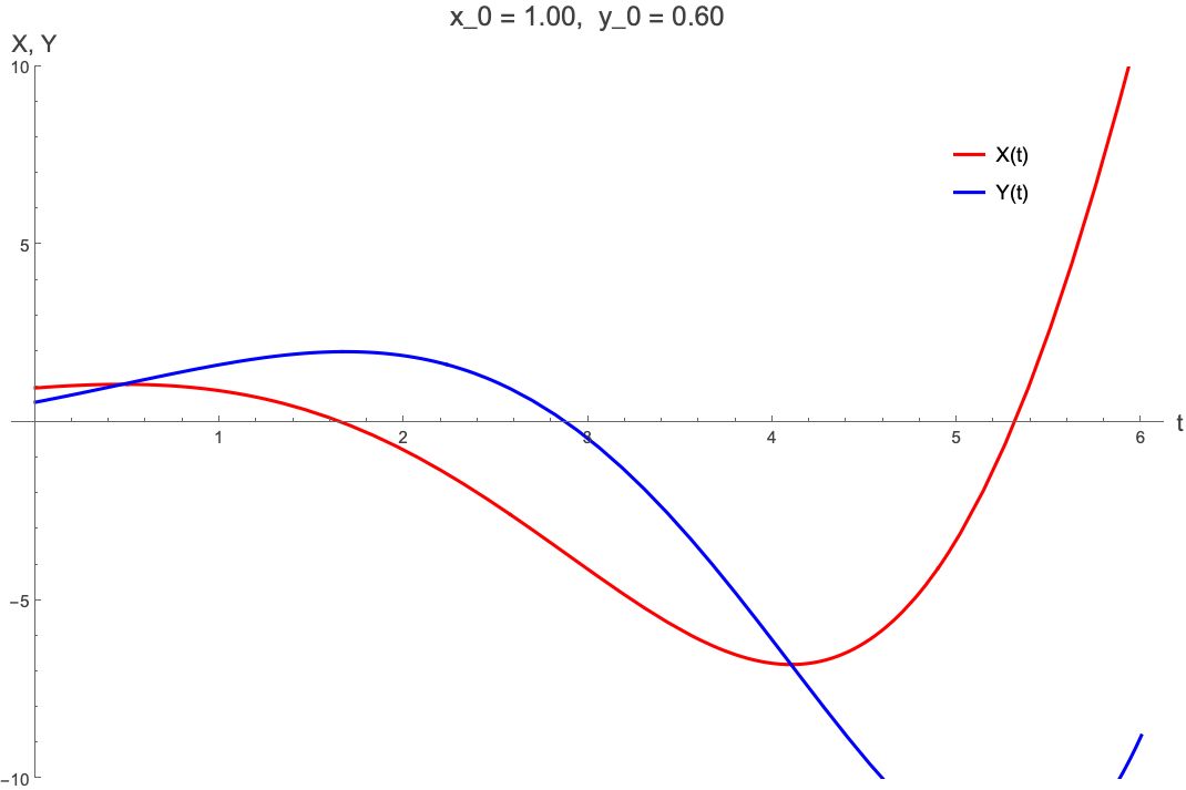 Animated solutions as initial values vary