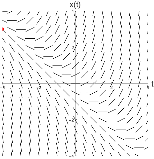 Trajectory through direction field