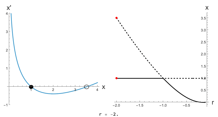 Transcritical bifurcation animation 1