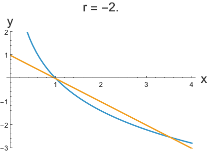 Transcritical bifurcation animation 2