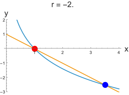 Transcritical bifurcation animation 3