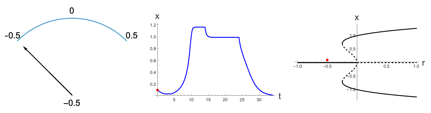 Combined bifurcations animation