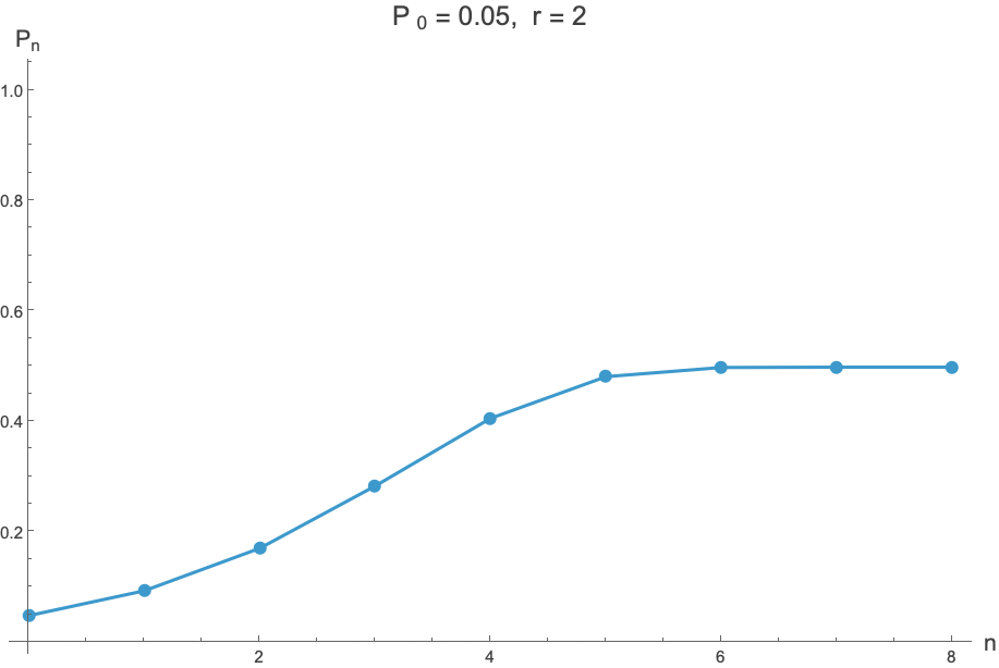 Logistic map iteration with r = 2, varying P_0
