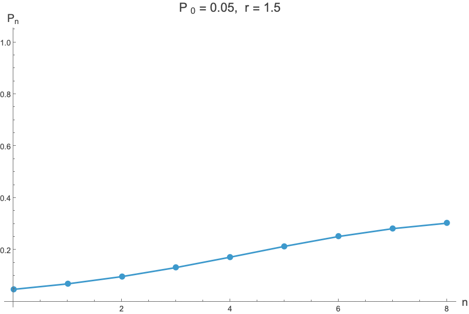 Logistic map iteration with r = 1.5, varying P_0