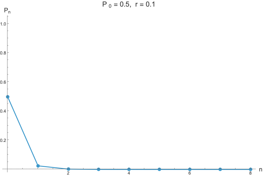 Logistic map iteration: P_0 = 0.5, varying r