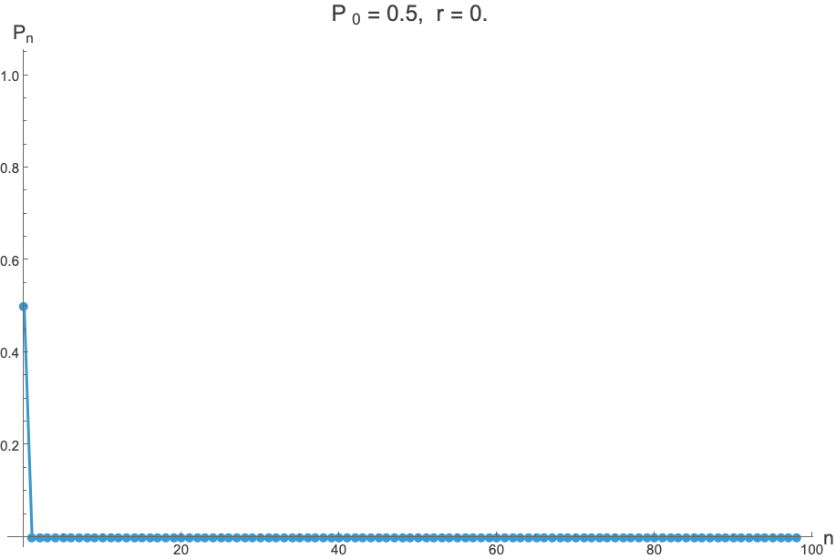 Logistic map: 100 iterations, P_0 = 0.5, sweeping r through period-doubling cascade