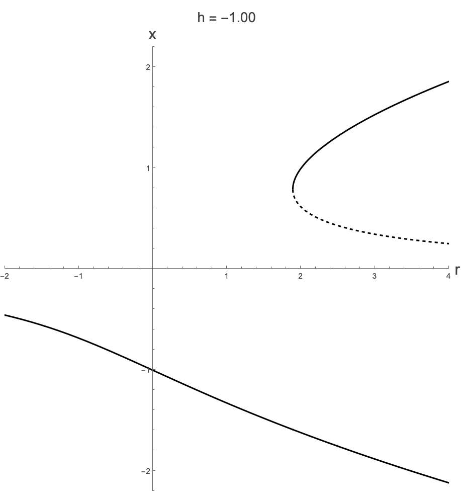 Imperfect pitchfork bifurcation: h sweeping from -1 to +1