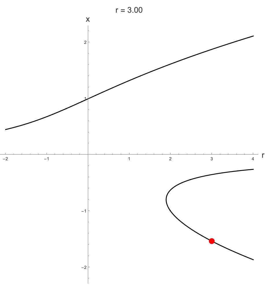 h = 1, r decreasing from 3 to -1: state jumps up when the lower branch ends