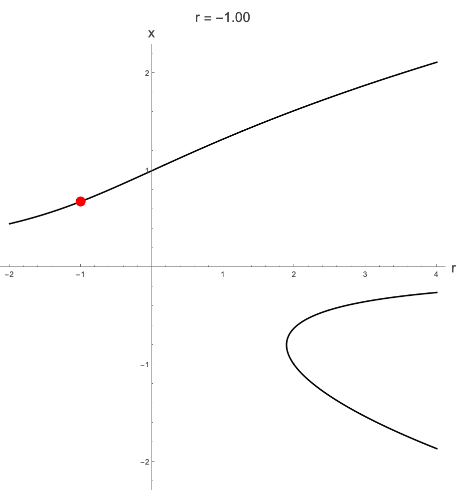 h = 1, r increasing from -1 to 3: state stays on the upper branch (hysteresis)