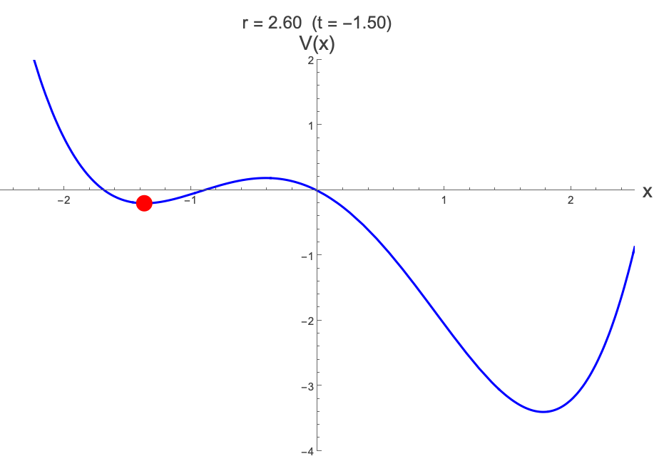 Potential V(x) hysteresis: r sweeps down then up; the state stays in the right-hand well