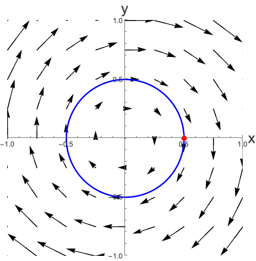 Figure 7: closed orbit in the phase plane