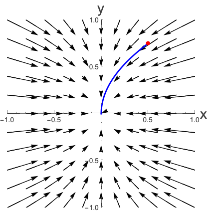 Trajectory animation: x(t) in blue, y(t) in red